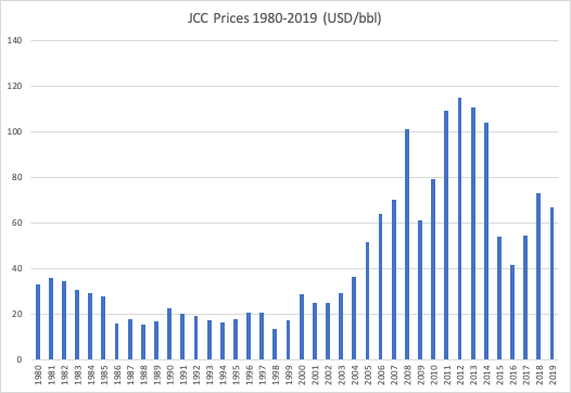 The Cost of Extraction: Why Break-Even Oil Prices Differ Across Continents